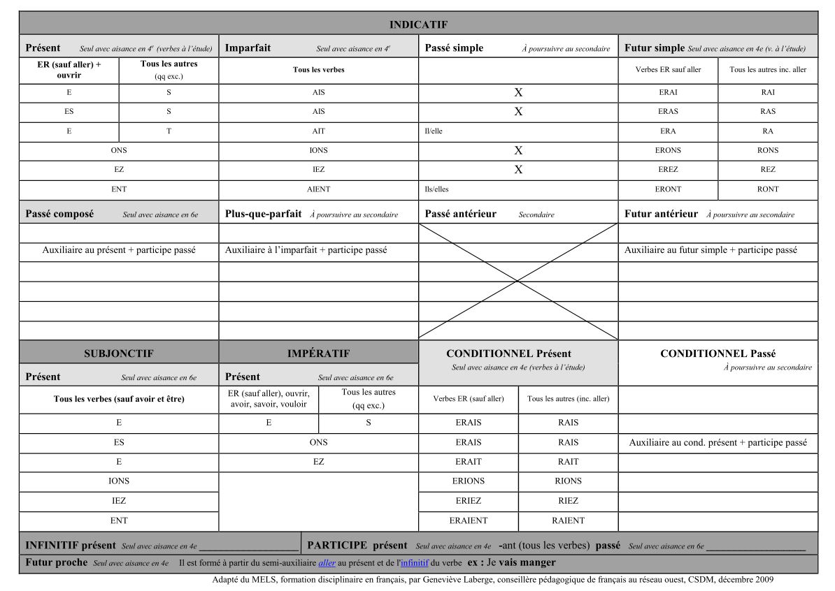 Verbes 3e cycle terminaisons
